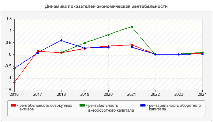 Динамика показателей экономическая рентабельности