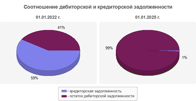 Соотношение дебиторской и кредиторской задолженности