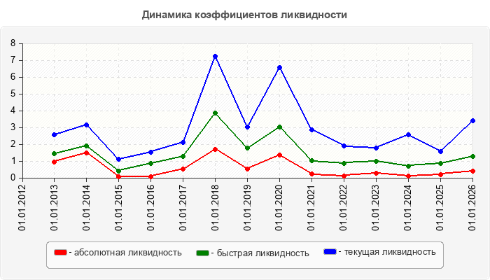 Динамика коэффициентов ликвидности