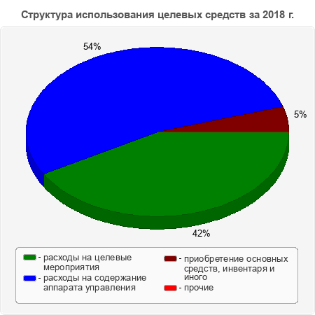 Структура использования целевых средств за 2018 г.