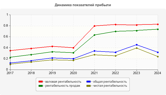 Динамика показателей прибыли