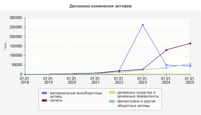 Динамика изменения активов