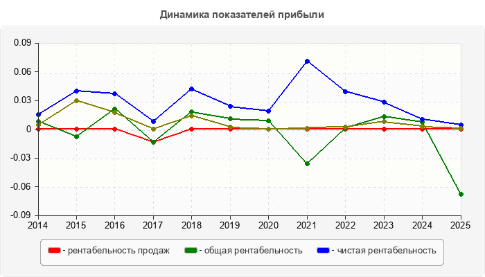 Динамика показателей прибыли