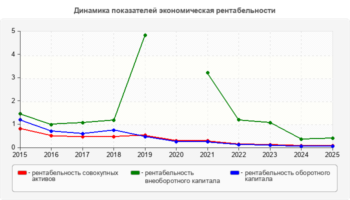 Динамика показателей экономическая рентабельности