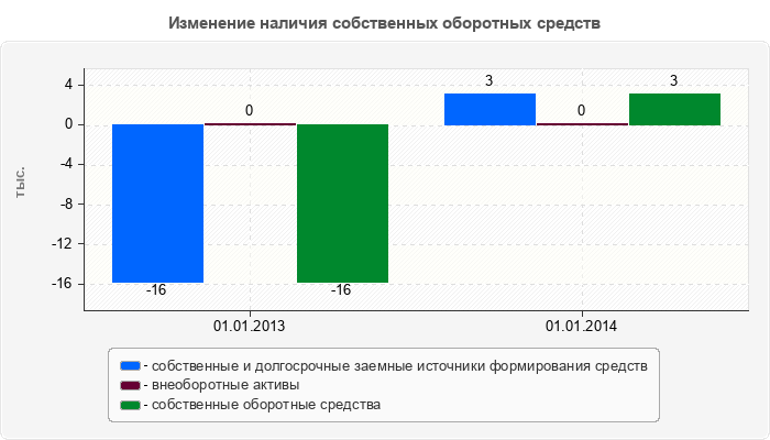 Изменение наличия собственных оборотных средств