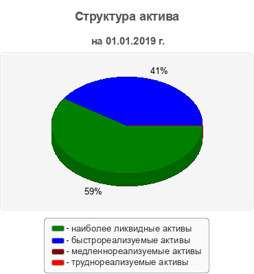 Структура актива