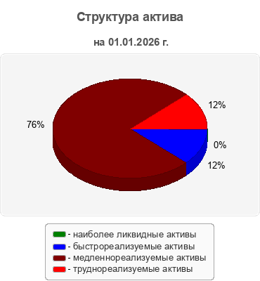 Структура актива