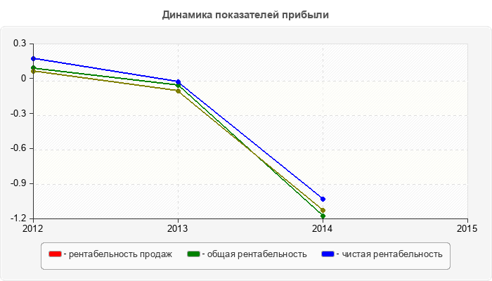 Динамика показателей прибыли