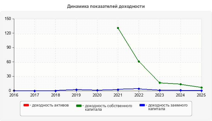 Динамика показателей доходности