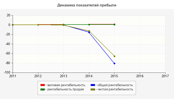 Динамика показателей прибыли