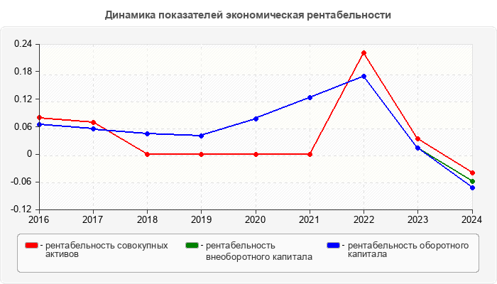 Динамика показателей экономическая рентабельности