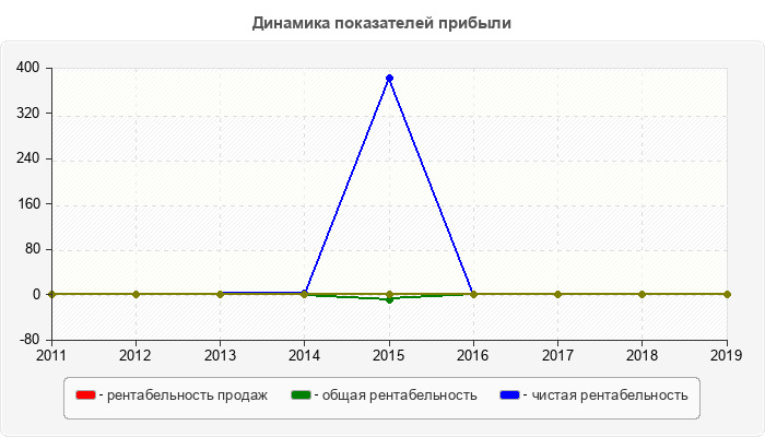 Динамика показателей прибыли