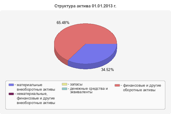 Структура актива 01.01.2013 г.