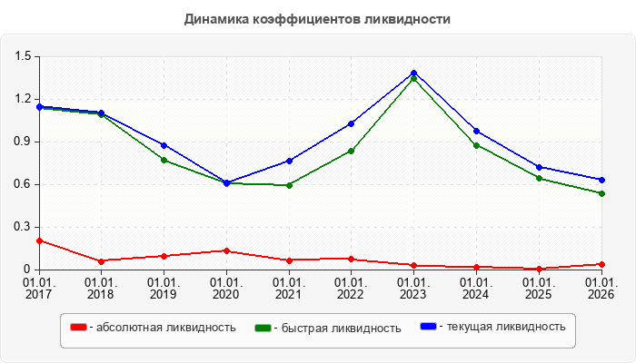 Динамика коэффициентов ликвидности