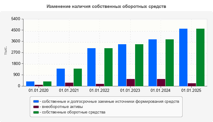 Изменение наличия собственных оборотных средств