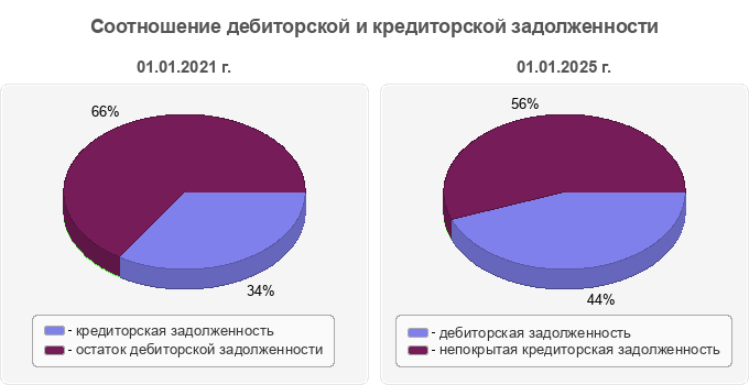 Соотношение дебиторской и кредиторской задолженности