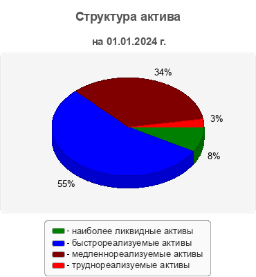 Структура актива