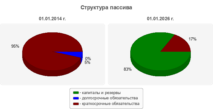 Структура пассива