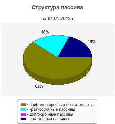 Структура пассива