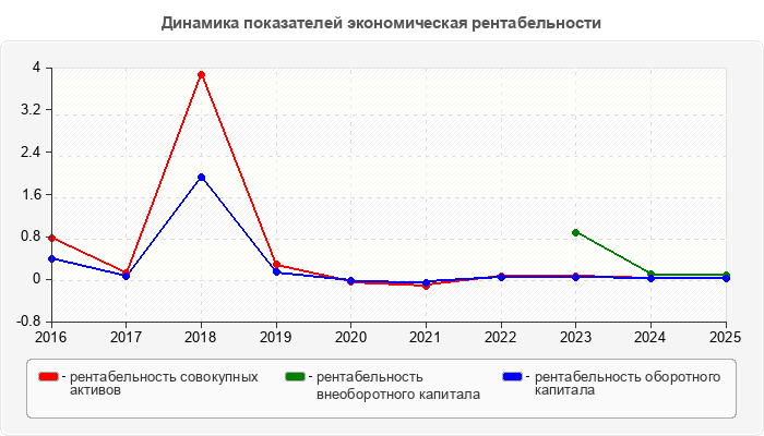 Динамика показателей экономическая рентабельности