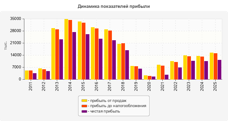 Динамика показателей прибыли
