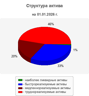 Структура актива