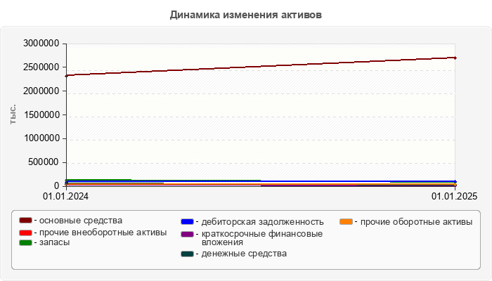 Динамика изменения активов