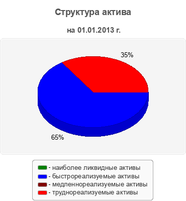 Структура актива
