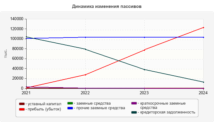 Динамика изменения пассивов