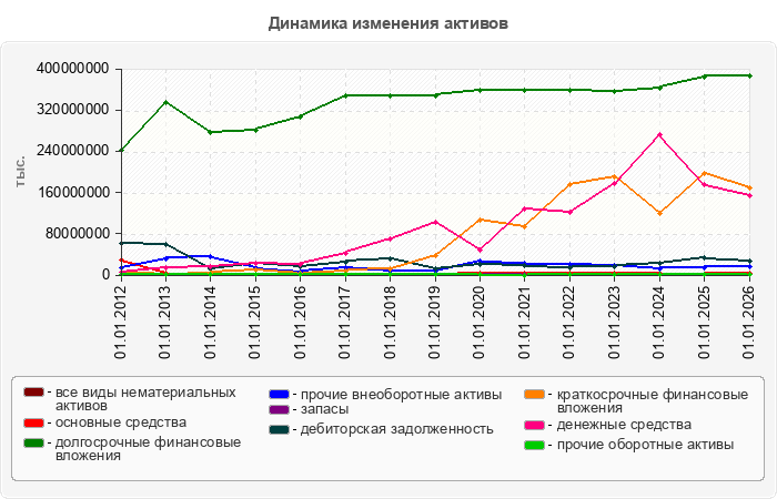 Динамика изменения активов