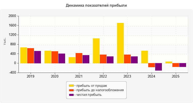 Динамика показателей прибыли