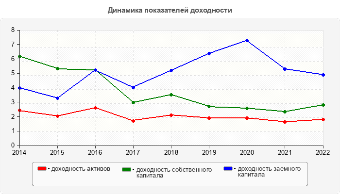 Динамика показателей доходности