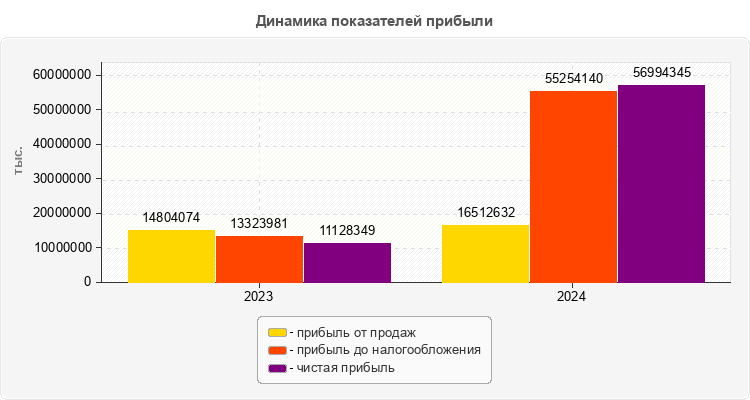 Динамика показателей прибыли