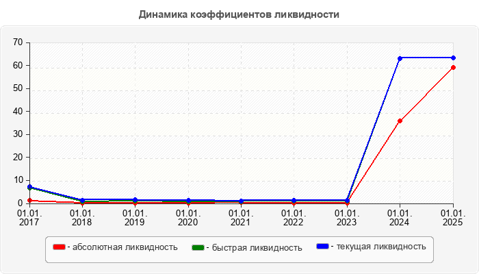 Динамика коэффициентов ликвидности