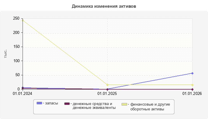 Динамика изменения активов
