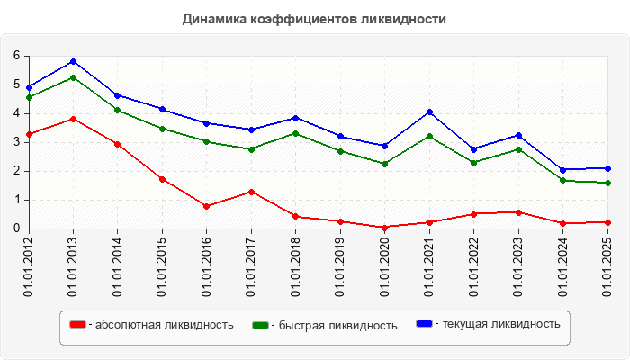 Динамика коэффициентов ликвидности