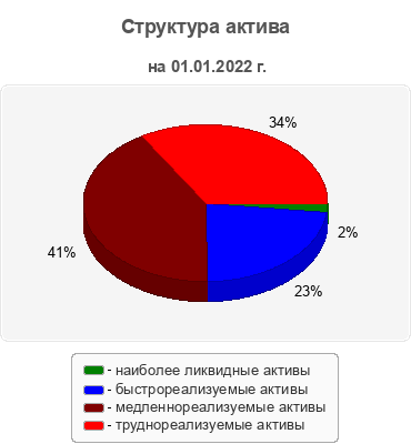 Структура актива