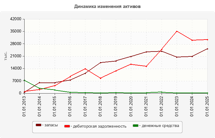 Динамика изменения активов