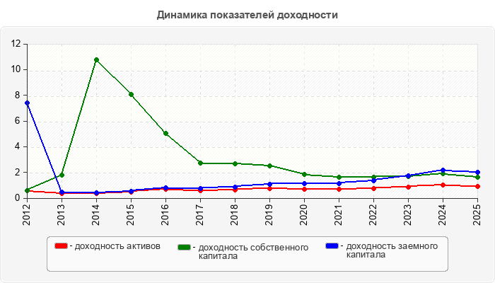 Динамика показателей доходности