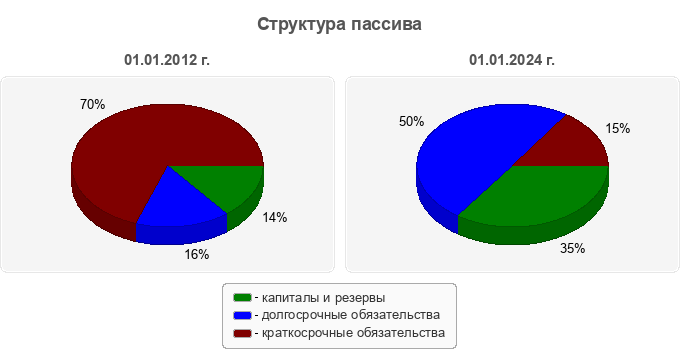Структура пассива