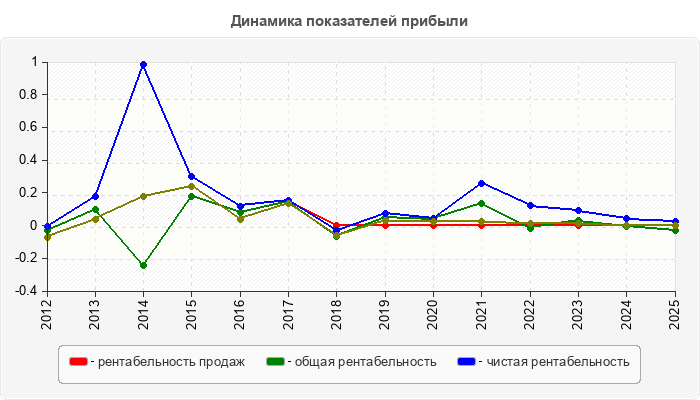 Динамика показателей прибыли