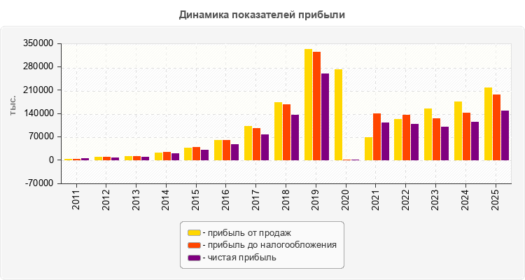 Динамика показателей прибыли