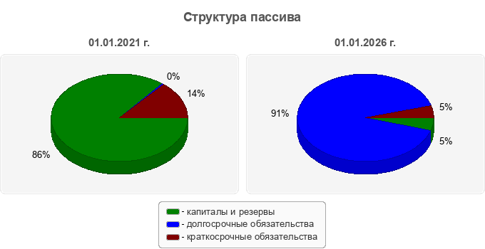Структура пассива