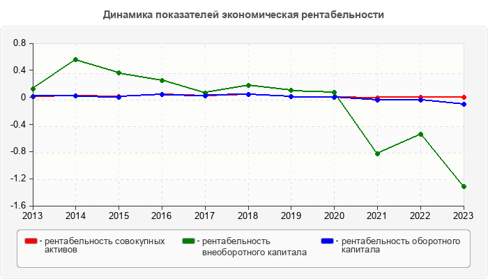 Динамика показателей экономическая рентабельности