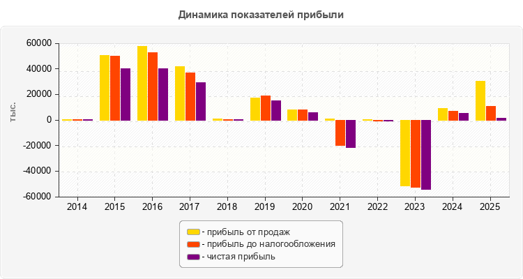 Динамика показателей прибыли