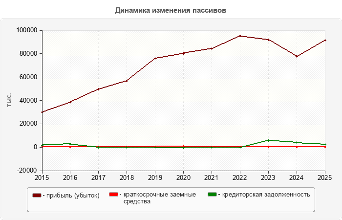 Динамика изменения пассивов