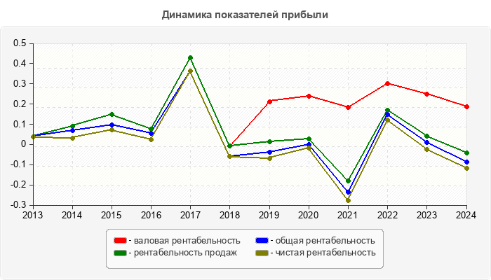 Динамика показателей прибыли