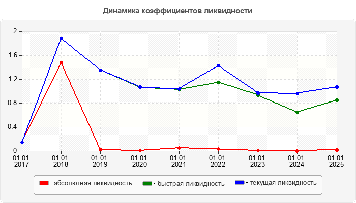 Динамика коэффициентов ликвидности