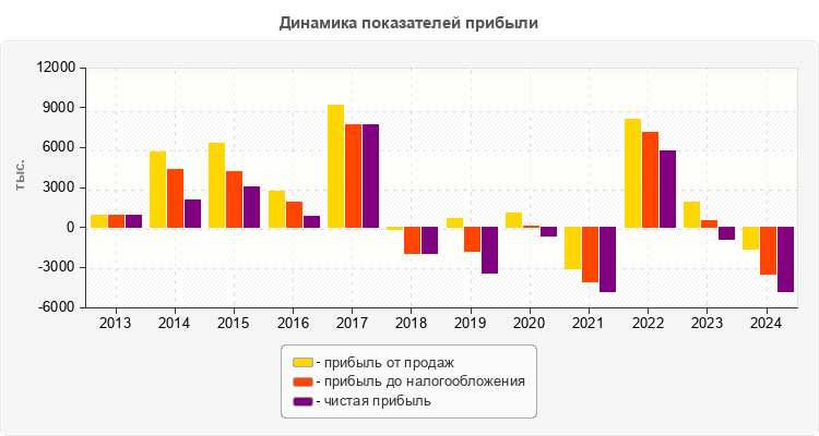 Динамика показателей прибыли