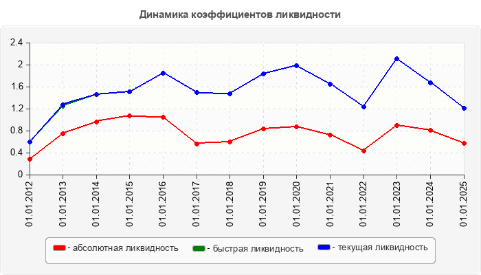 Динамика коэффициентов ликвидности
